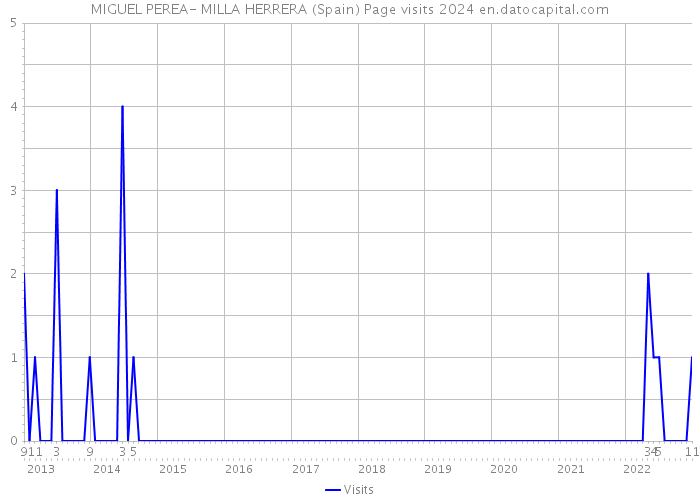 MIGUEL PEREA- MILLA HERRERA (Spain) Page visits 2024 