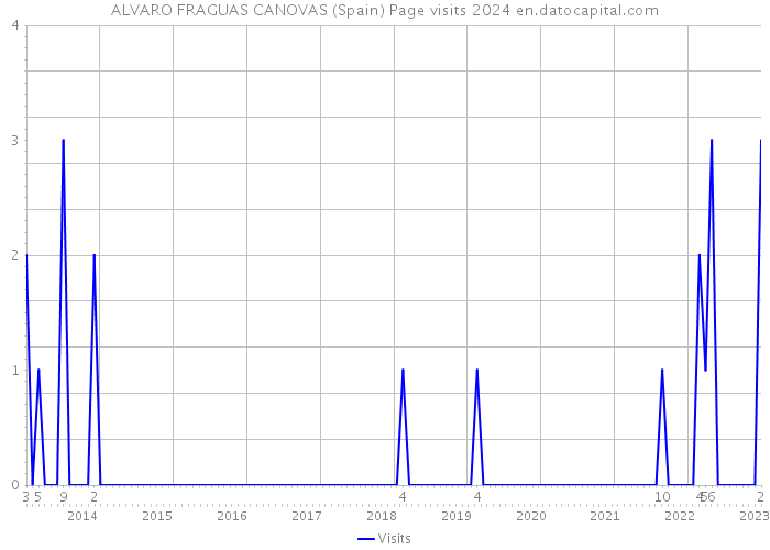 ALVARO FRAGUAS CANOVAS (Spain) Page visits 2024 