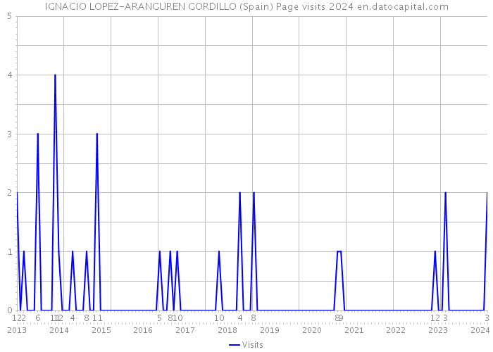 IGNACIO LOPEZ-ARANGUREN GORDILLO (Spain) Page visits 2024 
