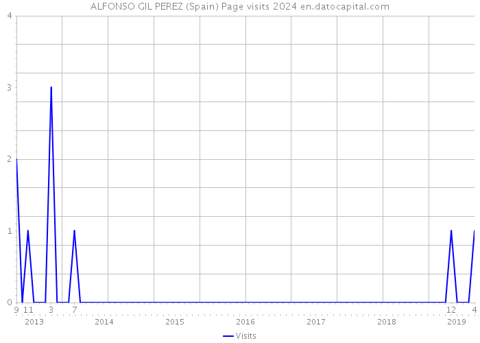 ALFONSO GIL PEREZ (Spain) Page visits 2024 