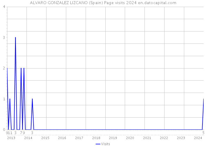 ALVARO GONZALEZ LIZCANO (Spain) Page visits 2024 