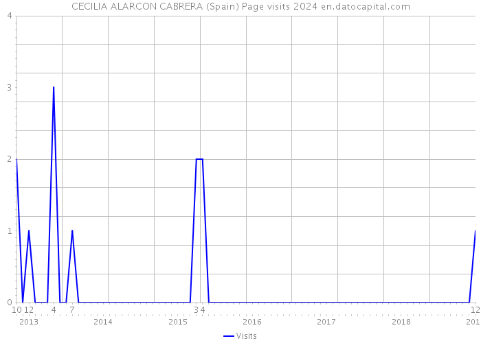 CECILIA ALARCON CABRERA (Spain) Page visits 2024 