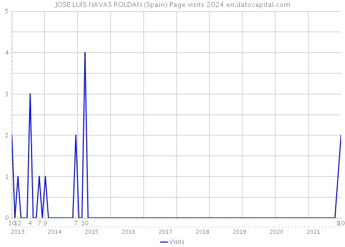 JOSE LUIS NAVAS ROLDAN (Spain) Page visits 2024 