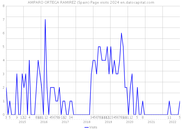 AMPARO ORTEGA RAMIREZ (Spain) Page visits 2024 