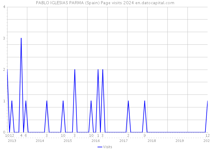 PABLO IGLESIAS PARMA (Spain) Page visits 2024 