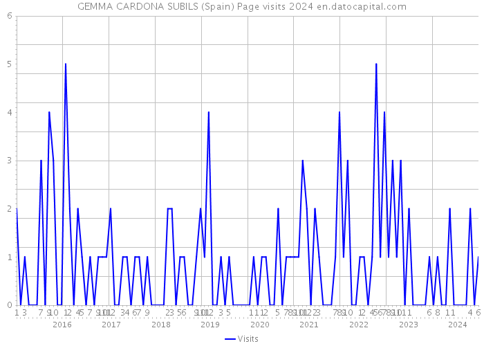 GEMMA CARDONA SUBILS (Spain) Page visits 2024 