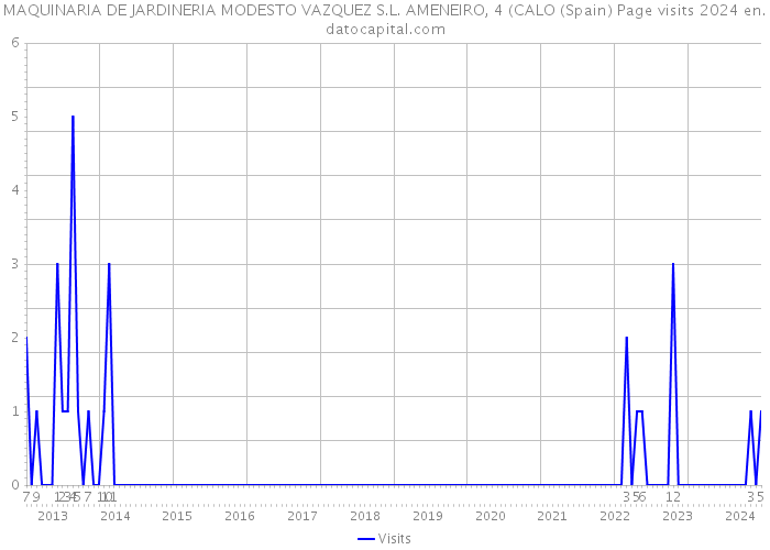 MAQUINARIA DE JARDINERIA MODESTO VAZQUEZ S.L. AMENEIRO, 4 (CALO (Spain) Page visits 2024 