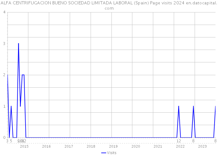 ALFA CENTRIFUGACION BUENO SOCIEDAD LIMITADA LABORAL (Spain) Page visits 2024 