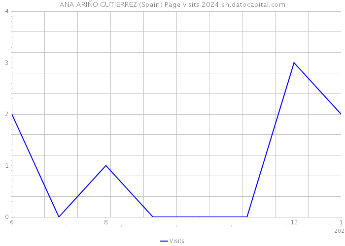 ANA ARIÑO GUTIERREZ (Spain) Page visits 2024 