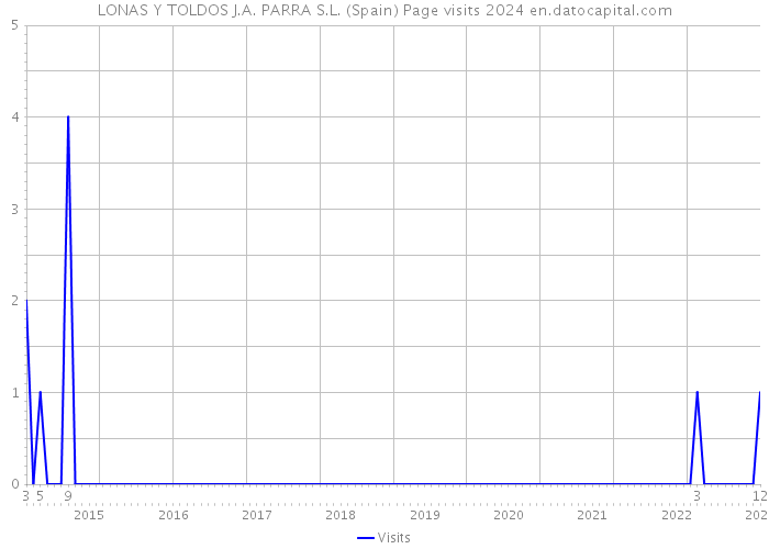LONAS Y TOLDOS J.A. PARRA S.L. (Spain) Page visits 2024 