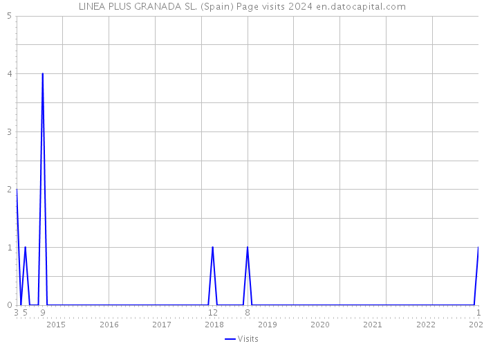 LINEA PLUS GRANADA SL. (Spain) Page visits 2024 