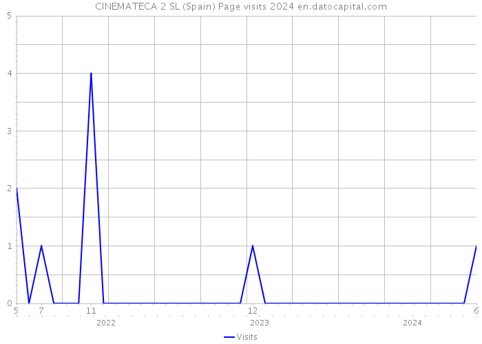 CINEMATECA 2 SL (Spain) Page visits 2024 