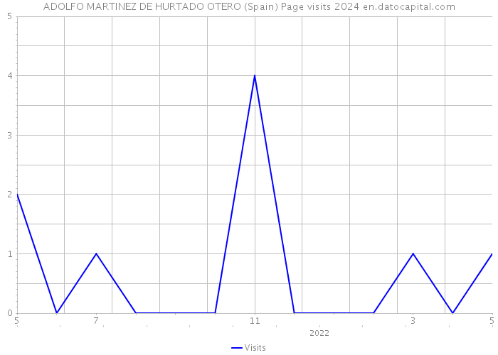 ADOLFO MARTINEZ DE HURTADO OTERO (Spain) Page visits 2024 