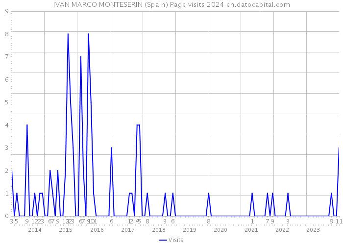 IVAN MARCO MONTESERIN (Spain) Page visits 2024 