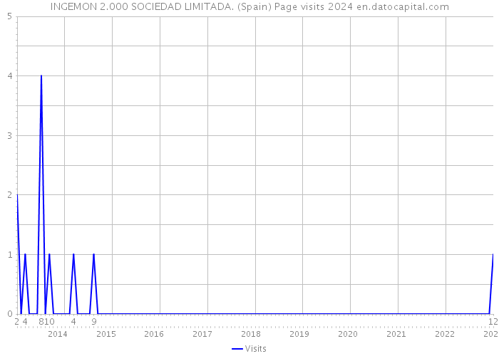 INGEMON 2.000 SOCIEDAD LIMITADA. (Spain) Page visits 2024 