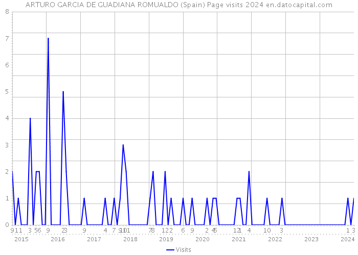 ARTURO GARCIA DE GUADIANA ROMUALDO (Spain) Page visits 2024 