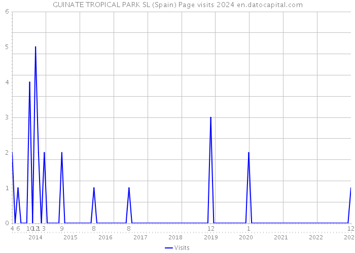 GUINATE TROPICAL PARK SL (Spain) Page visits 2024 