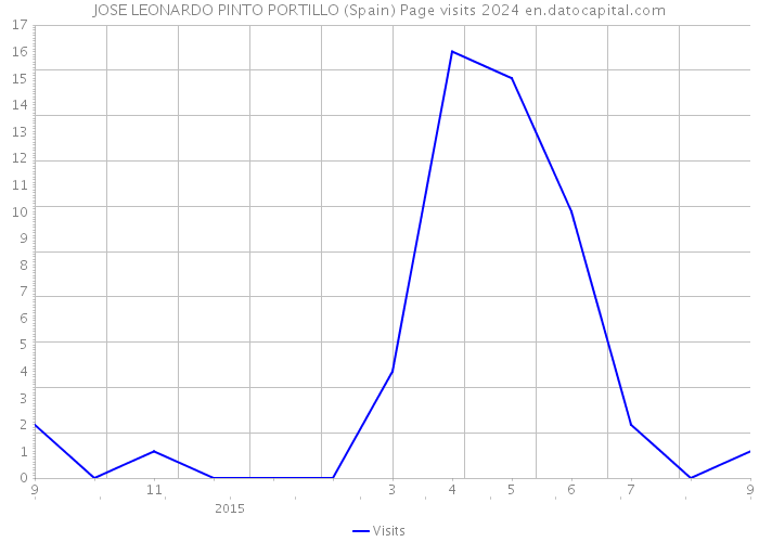 JOSE LEONARDO PINTO PORTILLO (Spain) Page visits 2024 