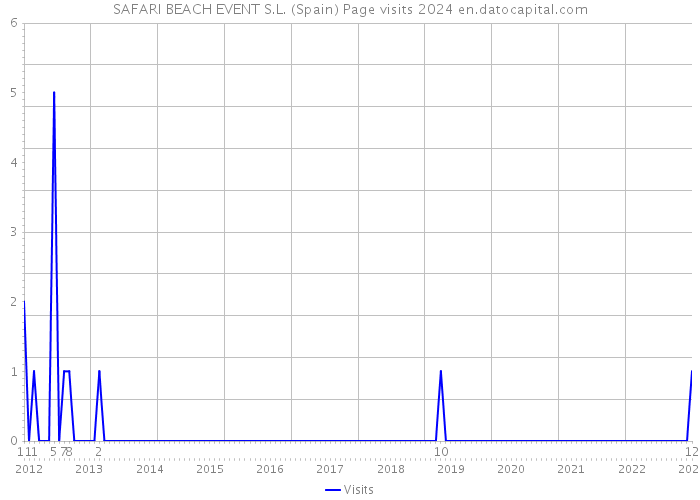 SAFARI BEACH EVENT S.L. (Spain) Page visits 2024 