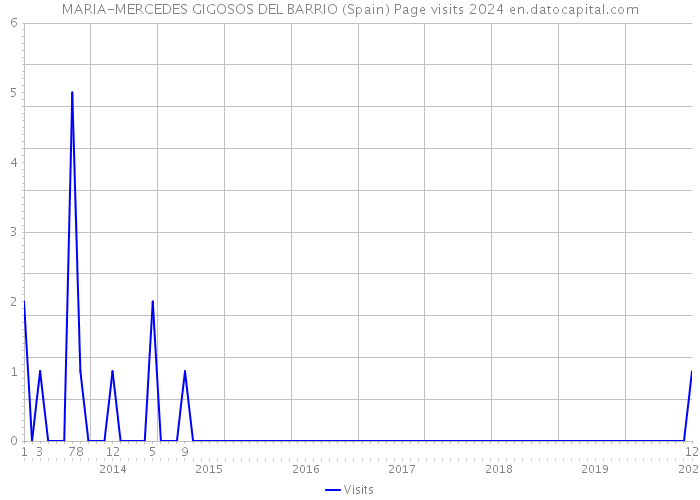 MARIA-MERCEDES GIGOSOS DEL BARRIO (Spain) Page visits 2024 
