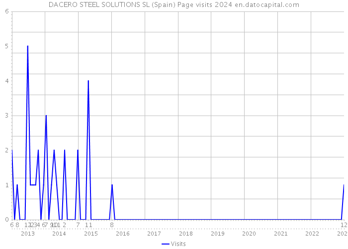 DACERO STEEL SOLUTIONS SL (Spain) Page visits 2024 