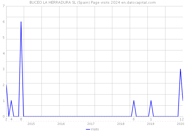 BUCEO LA HERRADURA SL (Spain) Page visits 2024 