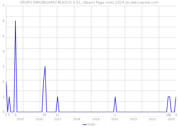 GRUPO INMOBILIARIO BLASCO 9 S.L. (Spain) Page visits 2024 
