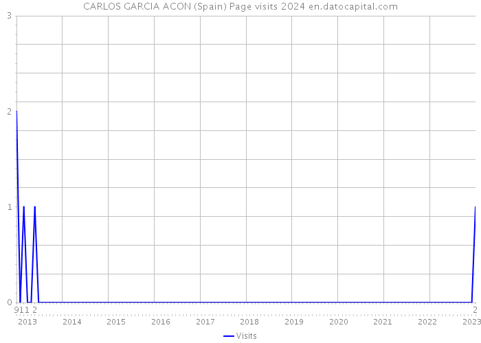 CARLOS GARCIA ACON (Spain) Page visits 2024 