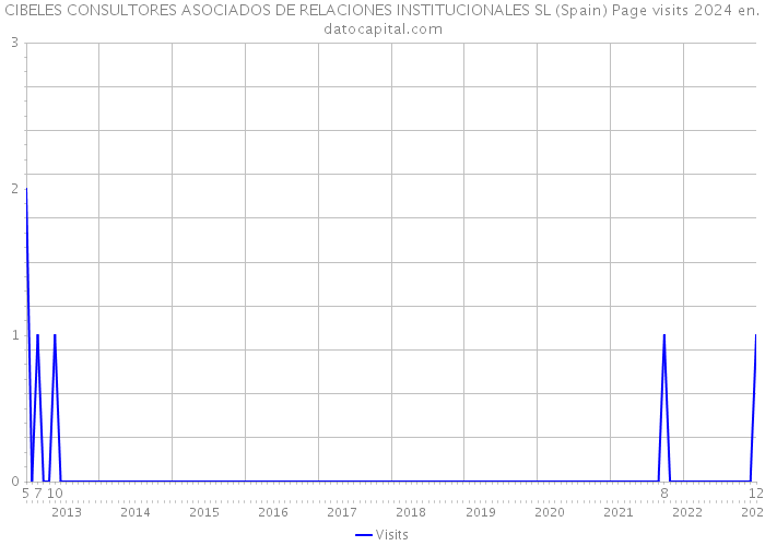 CIBELES CONSULTORES ASOCIADOS DE RELACIONES INSTITUCIONALES SL (Spain) Page visits 2024 