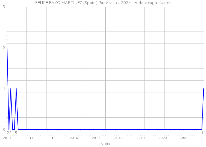 FELIPE BAYO MARTINEZ (Spain) Page visits 2024 