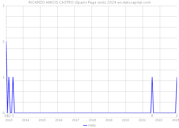 RICARDO AMICIS CASTRO (Spain) Page visits 2024 