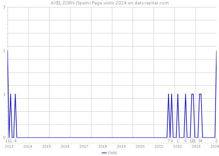 AXEL ZORN (Spain) Page visits 2024 