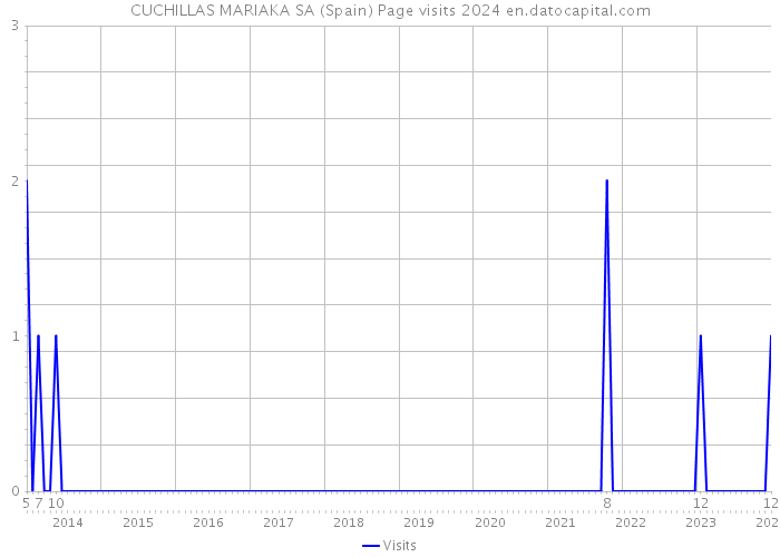 CUCHILLAS MARIAKA SA (Spain) Page visits 2024 