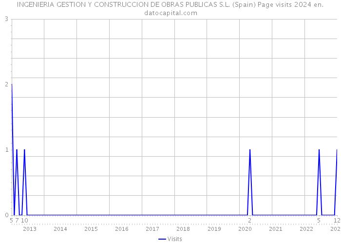 INGENIERIA GESTION Y CONSTRUCCION DE OBRAS PUBLICAS S.L. (Spain) Page visits 2024 