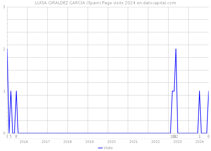 LUISA GIRALDEZ GARCIA (Spain) Page visits 2024 