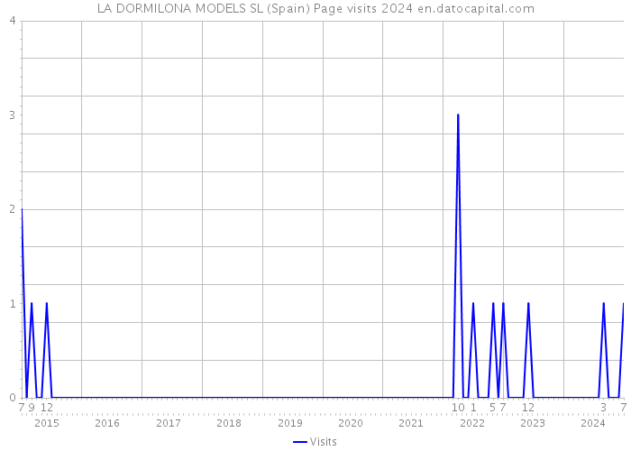 LA DORMILONA MODELS SL (Spain) Page visits 2024 
