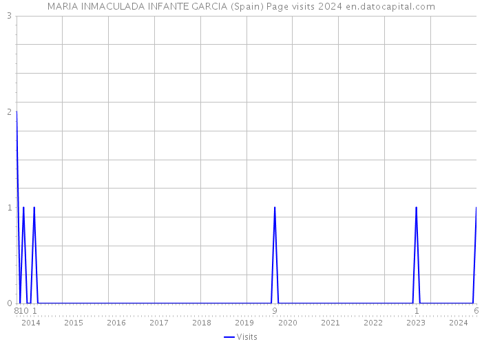 MARIA INMACULADA INFANTE GARCIA (Spain) Page visits 2024 