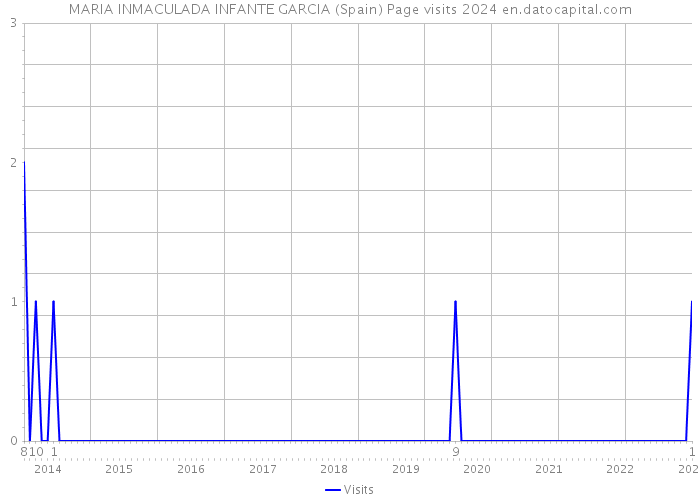 MARIA INMACULADA INFANTE GARCIA (Spain) Page visits 2024 