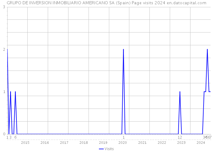 GRUPO DE INVERSION INMOBILIARIO AMERICANO SA (Spain) Page visits 2024 