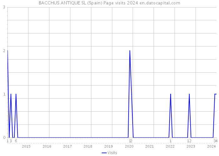 BACCHUS ANTIQUE SL (Spain) Page visits 2024 