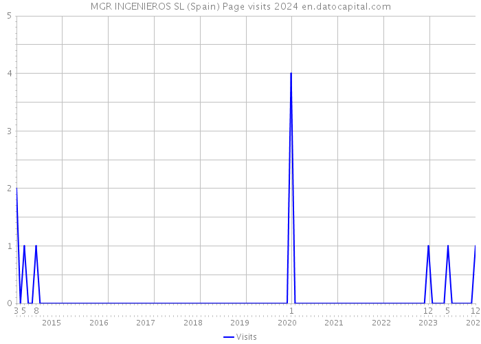 MGR INGENIEROS SL (Spain) Page visits 2024 