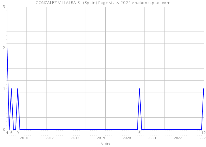 GONZALEZ VILLALBA SL (Spain) Page visits 2024 