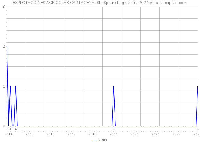 EXPLOTACIONES AGRICOLAS CARTAGENA, SL (Spain) Page visits 2024 