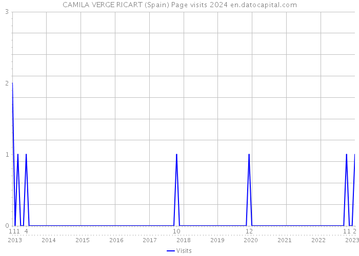 CAMILA VERGE RICART (Spain) Page visits 2024 