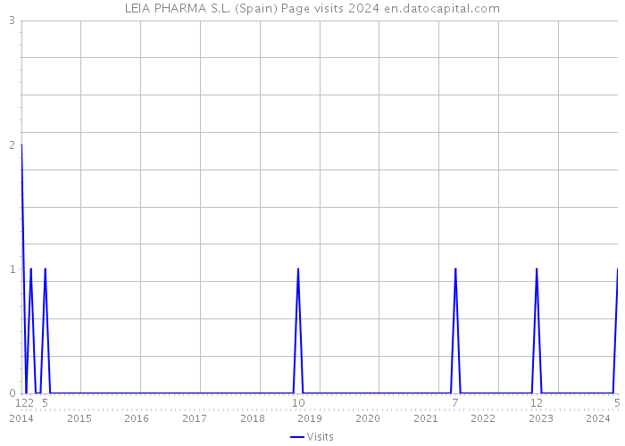 LEIA PHARMA S.L. (Spain) Page visits 2024 