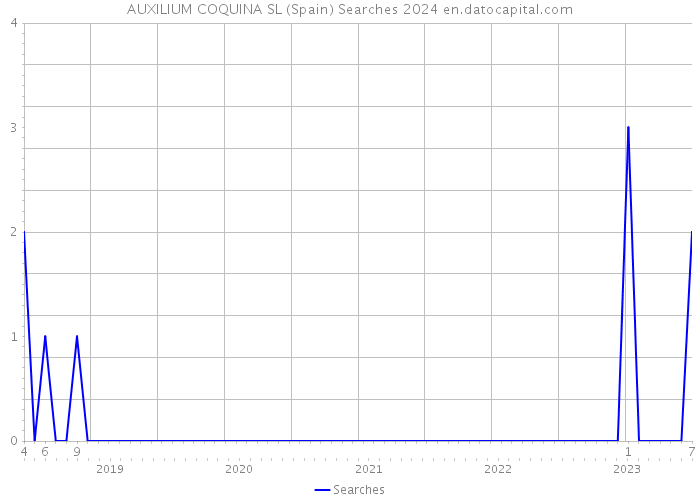 AUXILIUM COQUINA SL (Spain) Searches 2024 