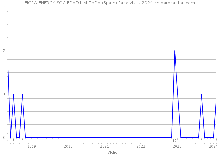 EIGRA ENERGY SOCIEDAD LIMITADA (Spain) Page visits 2024 