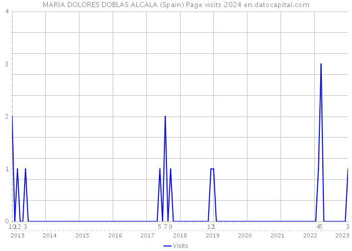 MARIA DOLORES DOBLAS ALCALA (Spain) Page visits 2024 