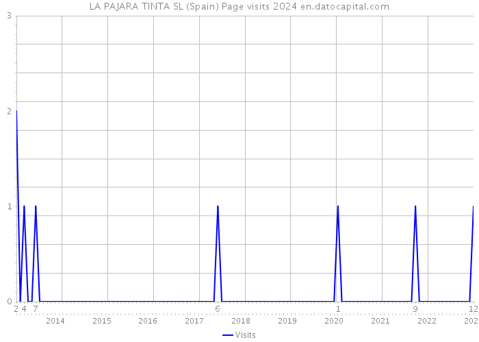 LA PAJARA TINTA SL (Spain) Page visits 2024 