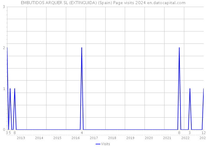 EMBUTIDOS ARQUER SL (EXTINGUIDA) (Spain) Page visits 2024 